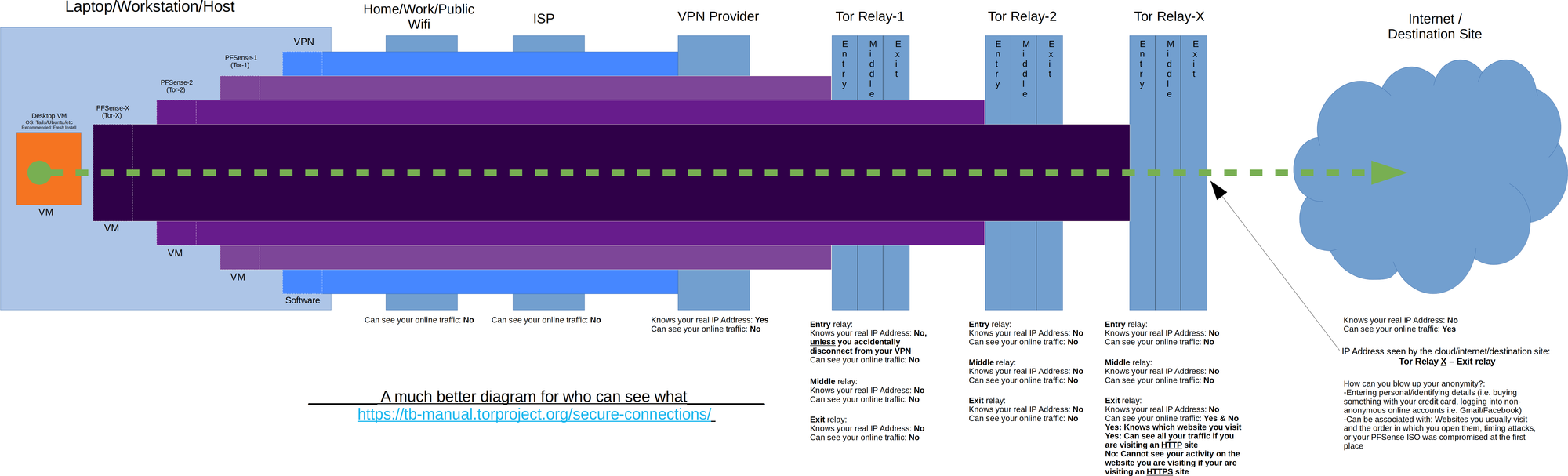 Nested Tor Gateways using pfSense